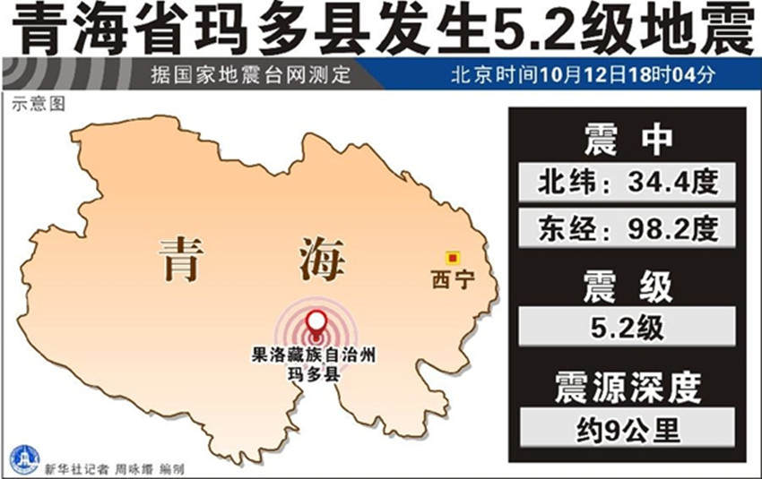 མགོ་ལོག་རྨ་སྟོད་རྫོང་ལ་ཚད་རིམ་5.2ཅན་གྱི་ས་འགུལ་བྱུང་།