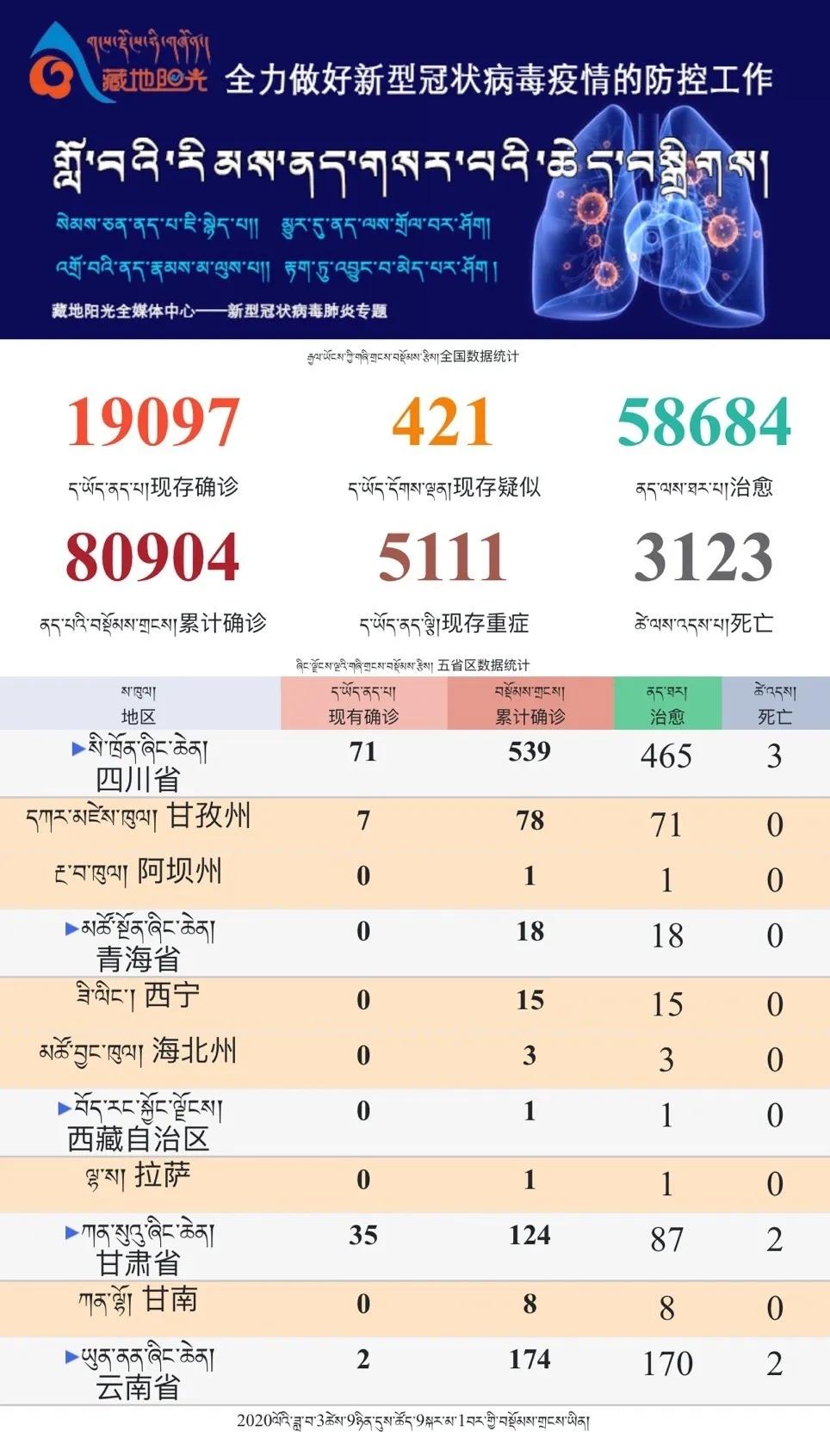 རྟའུ་རུ་བསྟུད་མར་ཉིན་10ལ་ནད་པ་བྱུང་མེད། 