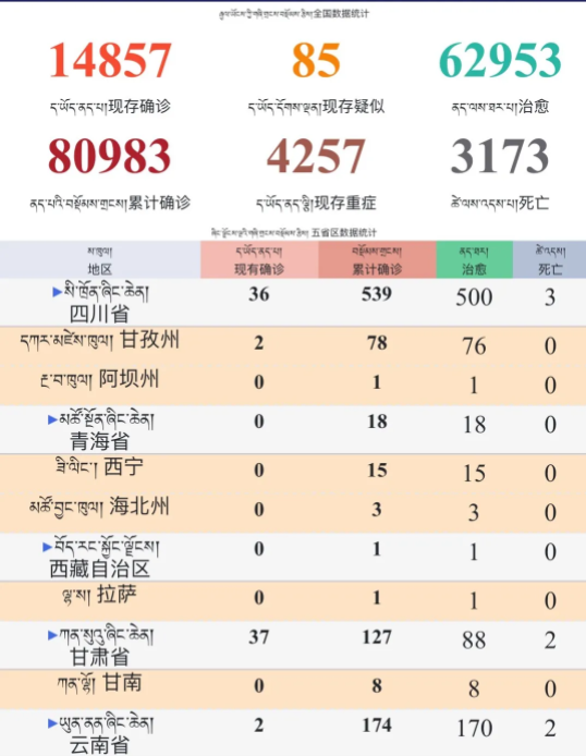 རྟའུ་རུ་བསྟུད་མར་བདུན་ཕྲག་2རིང་ནད་པ་གསར་པ་བྱུང་མེད། 